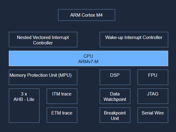 Blockdiagramm des ARM Cortex-M4